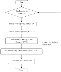 Flow Chart For Energy Saving Analysis Download Scientific