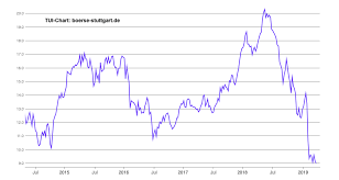 Die tui aktie ist stark unter druck, ähnlich wie carnival und fraport. Tui Aktie Viele Fragezeichen Marketscreener