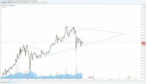 Ethereum price prediction for july 2022. I Predicted The Last 3 Lifts Offs The Next One Is By May 29th Ethtrader