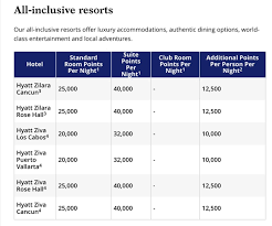 The Ins And Outs Of The Hyatt Award Chart Million Mile Secrets