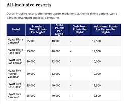 the ins and outs of the hyatt award chart million mile secrets