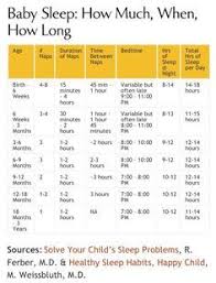 sleep chart by age great baby sleep schedule information