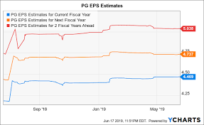 Sell Procter Gamble Co A Pretend Growth Stock The