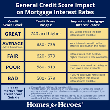 What Is A Good Credit Score To Buy A House Or Refinance In 2019