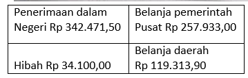 Jenis pengeluaran diatas yang termasuk pengeluaran pemerintah daerah adalah. Contoh Soal Pg Ekonomi Kelas Xi Semester 2 Kurikulum 2013 Beserta Jawaban Part 2