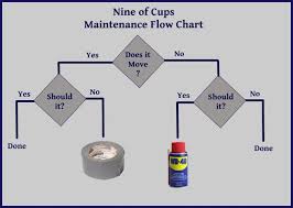 wd 40 and duct tape flow chart funny wd 40 nine of cups