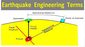 An earthquake's point of initial rupture is called its focus or hypocenter. Earthquake Engineering Terms Youtube