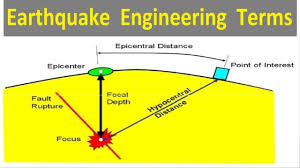 Norris and toy, 2014), and. Earthquake Engineering Terms Youtube