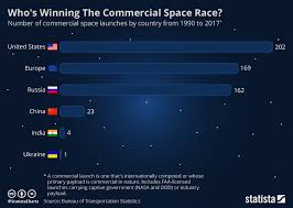 Chart Whos Winning The Commercial Space Race Statista