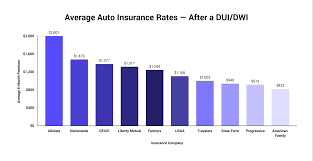 Onguard insurance offers great low rates and quick online dui insurance quotes. Compare 2021 Car Insurance Rates Side By Side The Zebra