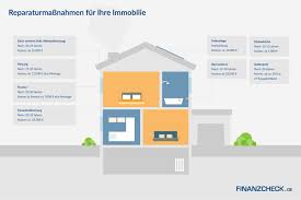 Die sanierung der elektrik ist auch im rahmen einer teilsanierung möglich. Der Sanierungskredit Immobilie Zinsgunstig Sanieren