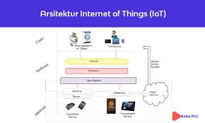 Kini sudah banyak pengembangannya dengan memanfaatkan development board seperti arduino,raspberry pi. Pengertian Internet Of Things Yang Harus Kamu Ketahui Kelas Plc