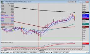 ford stock breaks below 4 day high low channel after poor