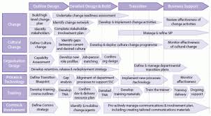 Change Management For Shared Services And Bpo Part 2 Change Management Business Plan Template Simple Business Plan Template