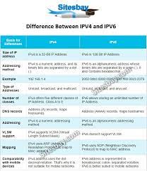 As the v in the name suggests, there are different versions of internet protocol: What Is Difference Between Ipv4 And Ipv6 Computer Network