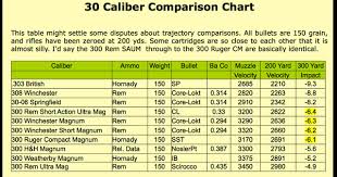 Vintage Outdoors Various 30 Caliber Ammo Comparison Of