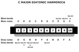 Harmonica Notes Google Search Harmonica Lessons