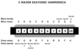 harmonica notes google search harmonica lessons