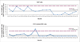 Control Charts Showing Reduction Of Ventilator Associated