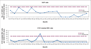 control charts showing reduction of ventilator associated