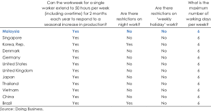 Many employees in malaysia are expected to work on unexpected tasks after working hours. Cross Country Comparison Of Regulations Regarding Work Hours Download Table