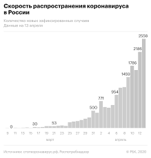 График заболевших коронавирусом в москве на сегодня 11.06.2021. V Moskve Za Sutki Posle Vyzdorovleniya Ot Covid 19 Vypisali 150 Chelovek Obshestvo Rbk