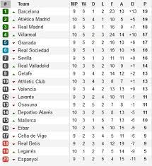 Klasemen liga spanyol terbaru dan terupdate 2019. Hasil Jadwal Dan Klasemen Liga Spanyol Sabtu 26 10 2019 Malam