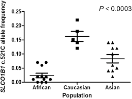 Maybe you would like to learn more about one of these? An African Specific Profile Of Pharmacogene Variants For Rosuvastatin Plasma Variability Limited Role For Slco1b1 C 521t C And Abcg2 C 421a C The Pharmacogenomics Journal