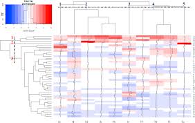 distribution ecological risk and source identification of