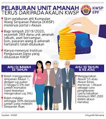 Nombor ahli ini adalah juga nombor akaun kwsp anda yang akan digunakan dalam setiap urusan kwsp anda. Bernama A Twitter Platform Dalam Talian I Invest Kwsp Bolehkan Pelaburan Unit Amanah Secara Terus Daripada Akaun Https T Co Awsu52hilq Https T Co Mozdndgdrd