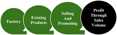 Marketing is the process of getting people interested in your company's product or service. Difference Between Selling And Marketing Meaning Example