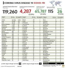 Penyakit seperti influenza meningkat / jadi, pak pos harus menemukan sirkuit. Statistik Covid 19