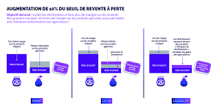 Loi Egalim Un An Apres Le Compte N Y Est Pas