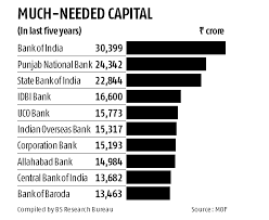 Union Budget 2019 Bank Recapitalisation To Take Place In