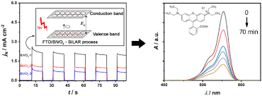 Posted on october 28, 2014 by admin. Characterization And Photo Induced Electrocatalytic Evaluation For Bivo 4 Films Obtained By The Silar Process Springerlink