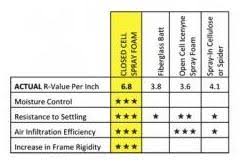 consider closed cell spray foam for your thermal envelope