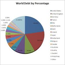 World Debt By Percentage World Debt France 1