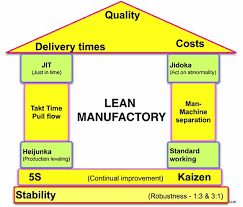 Maybe you would like to learn more about one of these? Six Sigma Kaizen Model Or Lean Manufacturing Which Is Best For You