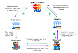 Credit card issuers are financial institutions that provide cards and credit limits to consumers. How Do Credit Cards Work Anyone Who Owns A Credit Or Debit Card By Tabul8tor Medium