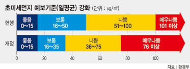 현재 날씨 /현재 미세먼지 농도. ë¯¸ì„¸ë¨¼ì§€ ê¸°ì¤€ ì„ ì§„êµ­ ìˆ˜ì¤€ìœ¼ë¡œ íŒŒì´ë‚¸ì…œë‰´ìŠ¤
