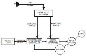 Because of the way batteries work is is more. Faq What Are The Different Ways That Industry Classifies Servo Motors