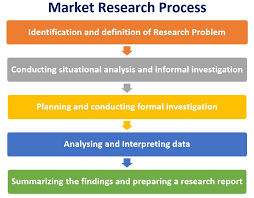 Market research is an investigation into the viability of a new product or service in terms of its target market(s). Market Research Objectives Types Process Techniques Importance