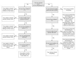 2 New York Intestate Succession Chart Www New York