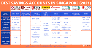Average interest rate for savings accounts. Best Savings Accounts In Singapore 2021 Highest Interest Rates For Working Adults