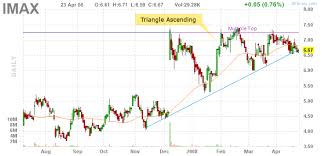 Help Technical Analysis Chart Patterns