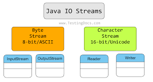 Image result for Java outputstream