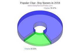 If you are looking for an english name for your little girl, check out momjunction's list below, because we've got it all covered. View Boy Names Starting With Char At Baby Names Pedia With Concise Name Meanings Origins Pronunciation And Charts