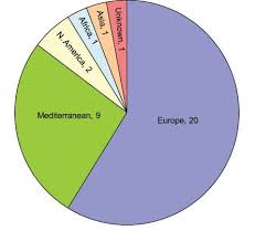 Pie Chart Illustrating The Numbers Of Species Of Alien