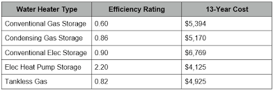 Gas Vs Electric Water Heater Difference And Comparison