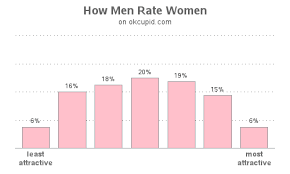 How Do Men Rate Women On Dating Websites Part 2 Sas